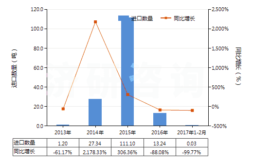 2013-2017年2月中國碳酸鈷(HS28369930)進口量及增速統(tǒng)計